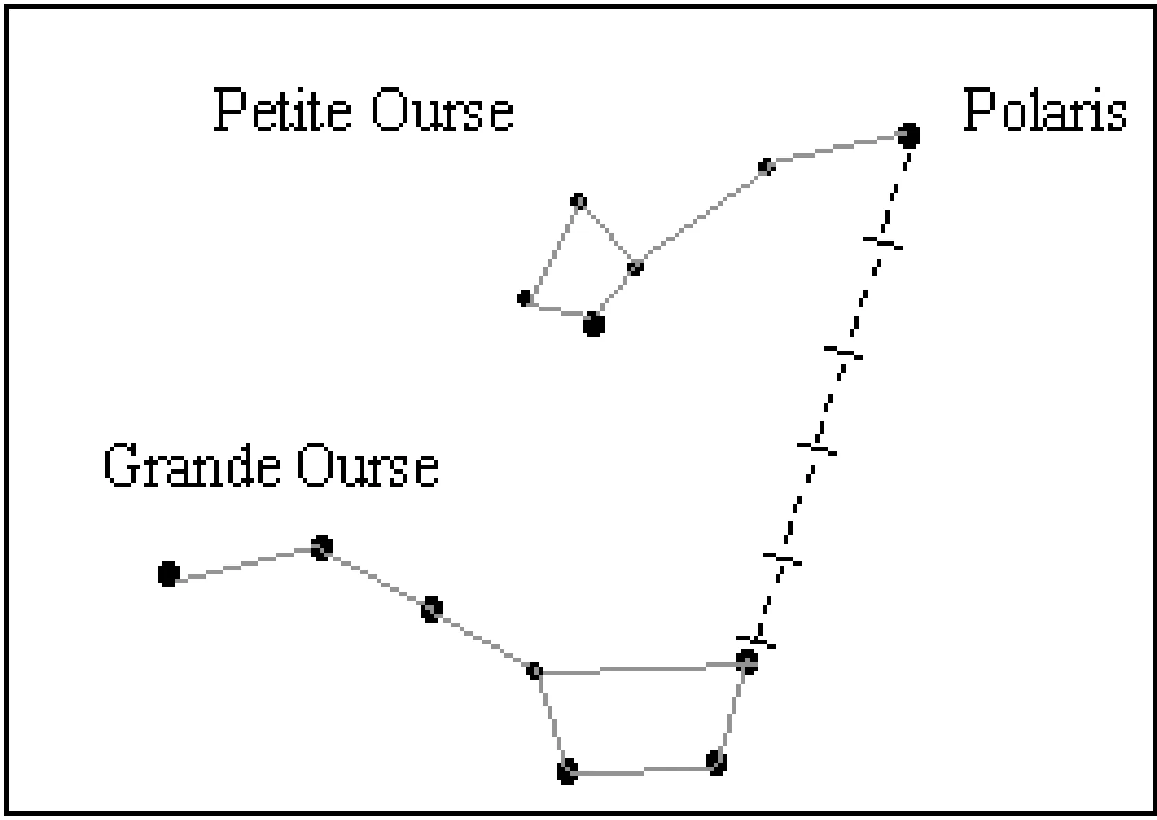 Tracé de la Petite Ourse, de Polaris et de la Grande Ourse, qui donnent leur nom aux classes.