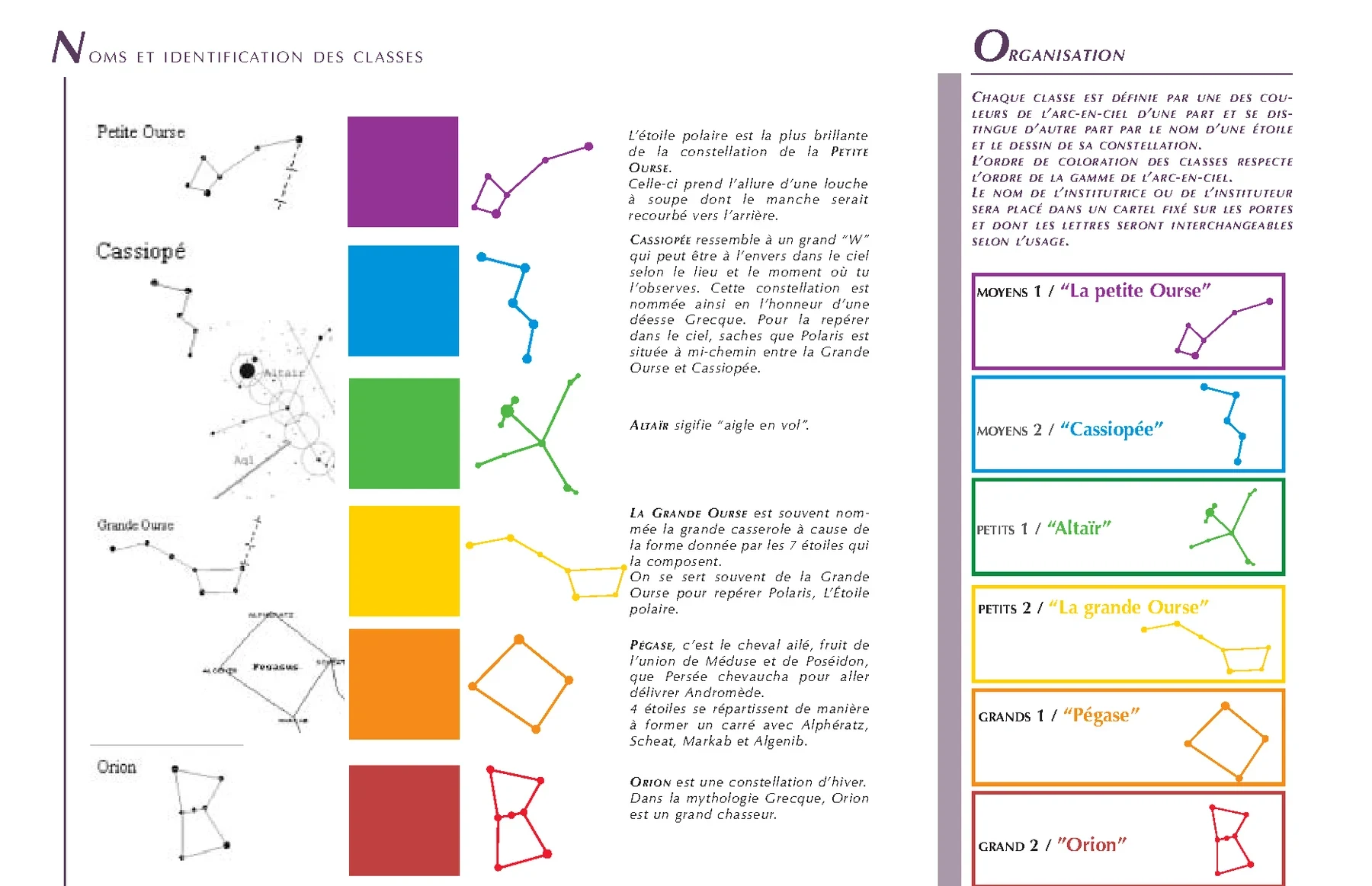 Les noms des classes et leurs constellations.