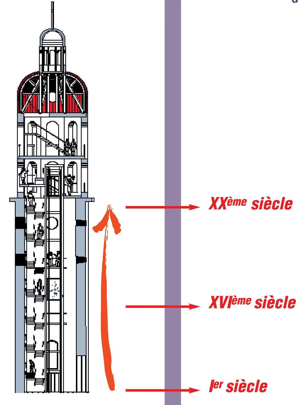 Coupe du clocher avec une flèche de montée et les repères Ier, XVIe et XXe siècle.