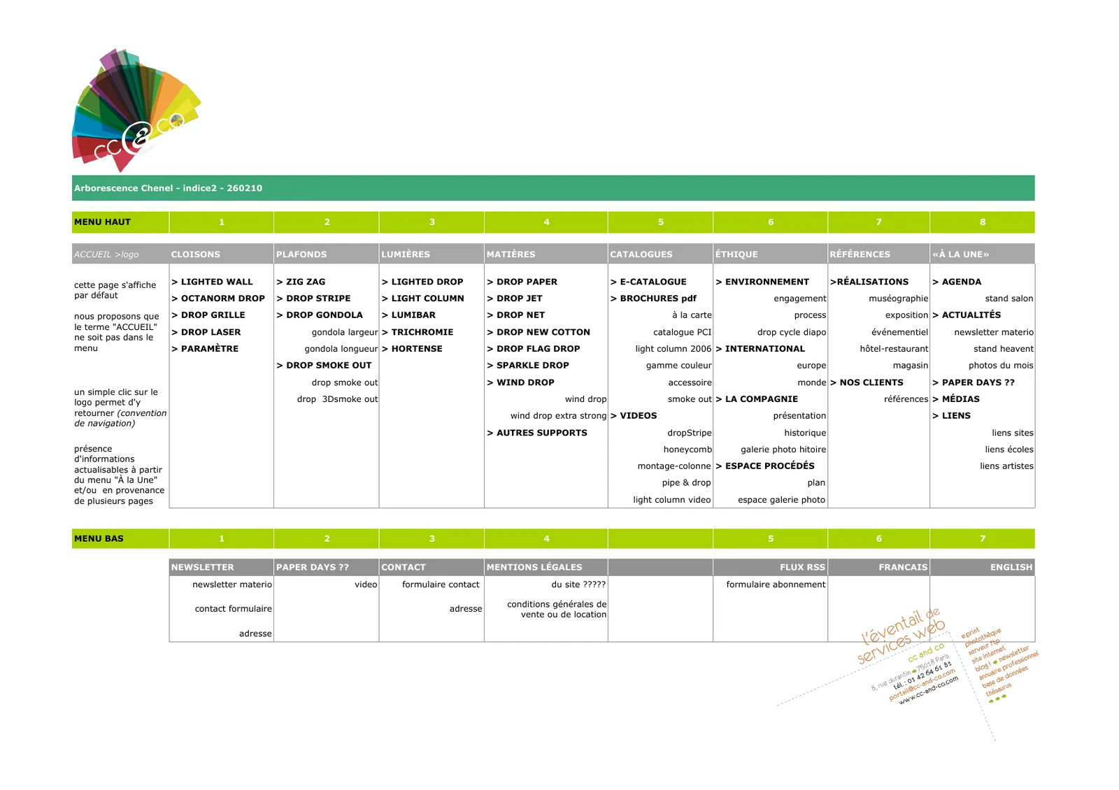 Tableau de la nouvelle arborescence du site, rubriques en colonnes.