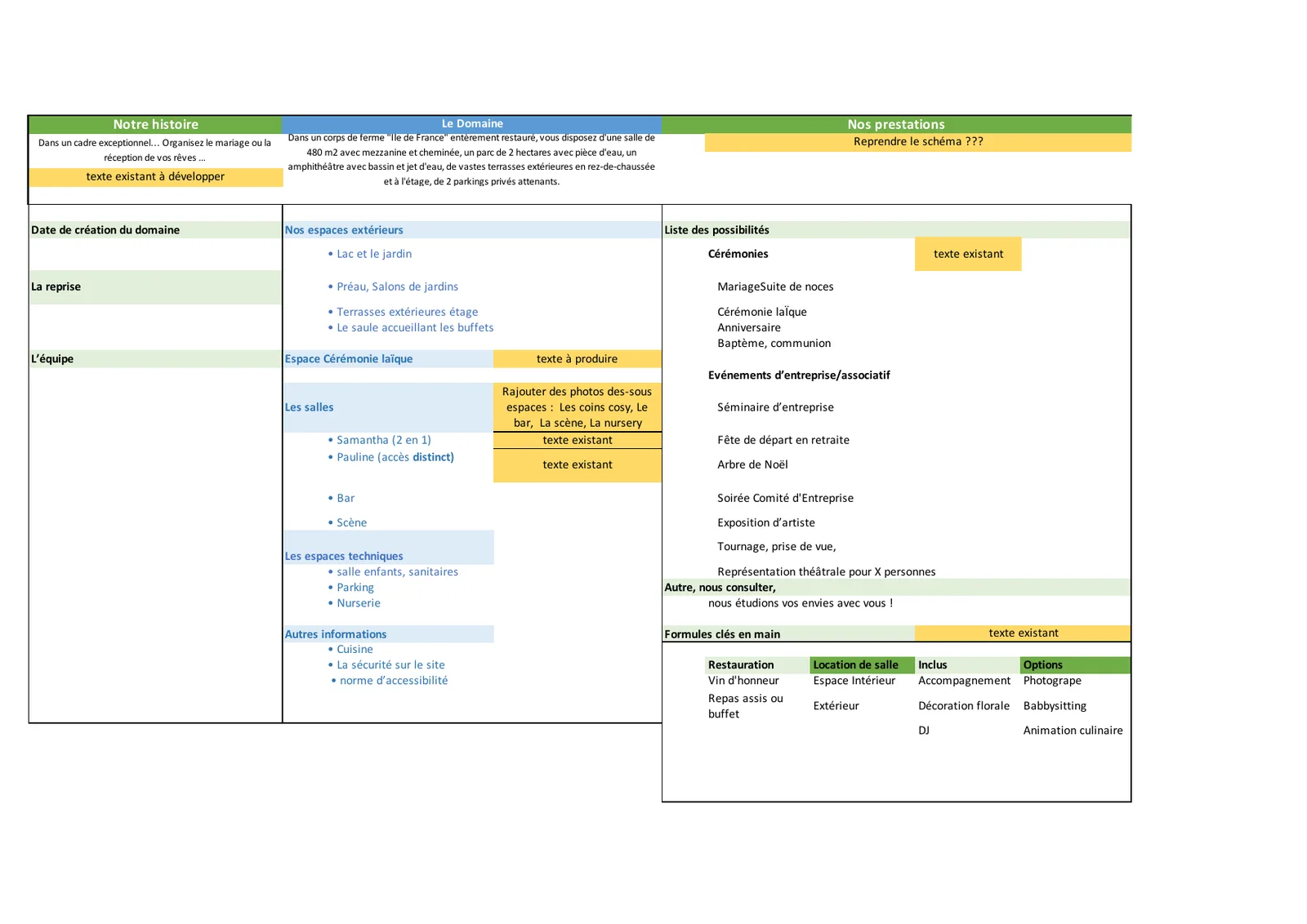 Tableau d'arborescence comparée du site Sublime, colonnes « Actuellement » et « Notre proposition ».